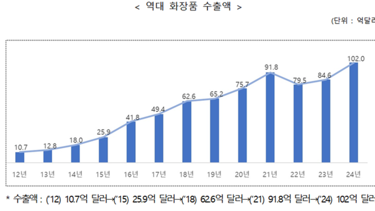 K-뷰티 수출, 100억 달러 돌파...美, 증가폭 가장 커