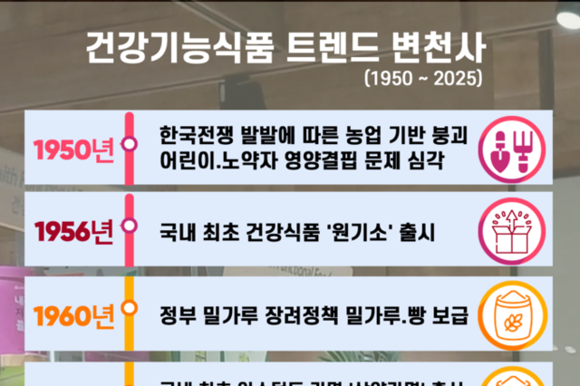 [창간 23주년 특집] '보양식에서 마이크로바이옴까지' 건강기능식품 트렌드 변천사