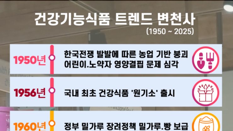 [창간 23주년 특집] '보양식에서 마이크로바이옴까지' 건강기능식품 트렌드 변천사