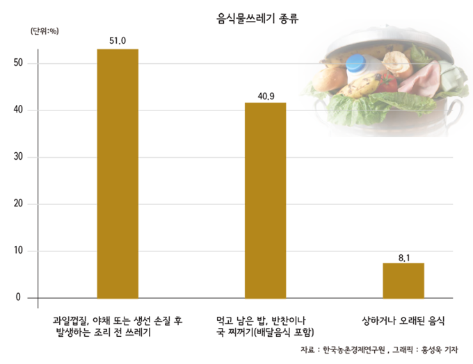 그래픽 뉴스 1인 가구 식품 절반은 음식물쓰레기로 버린다 6941